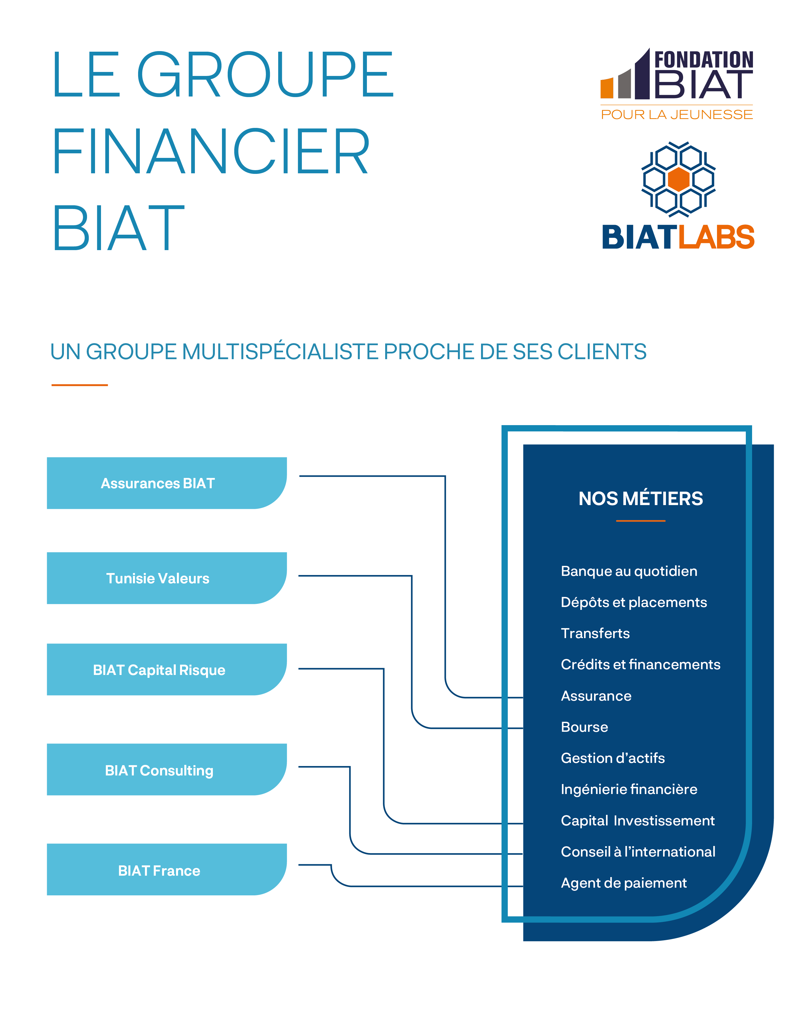 Banque Universelle Présentation générale de la Banque BIAT